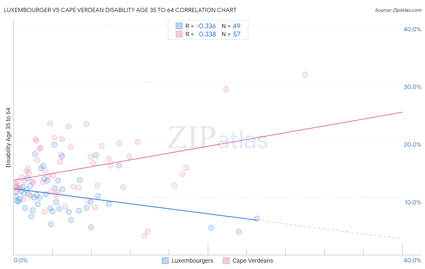 Luxembourger vs Cape Verdean Disability Age 35 to 64