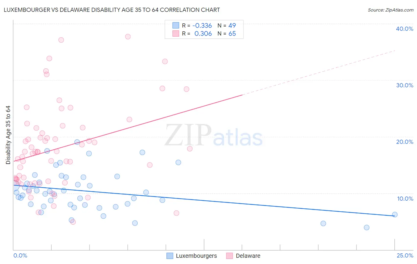 Luxembourger vs Delaware Disability Age 35 to 64