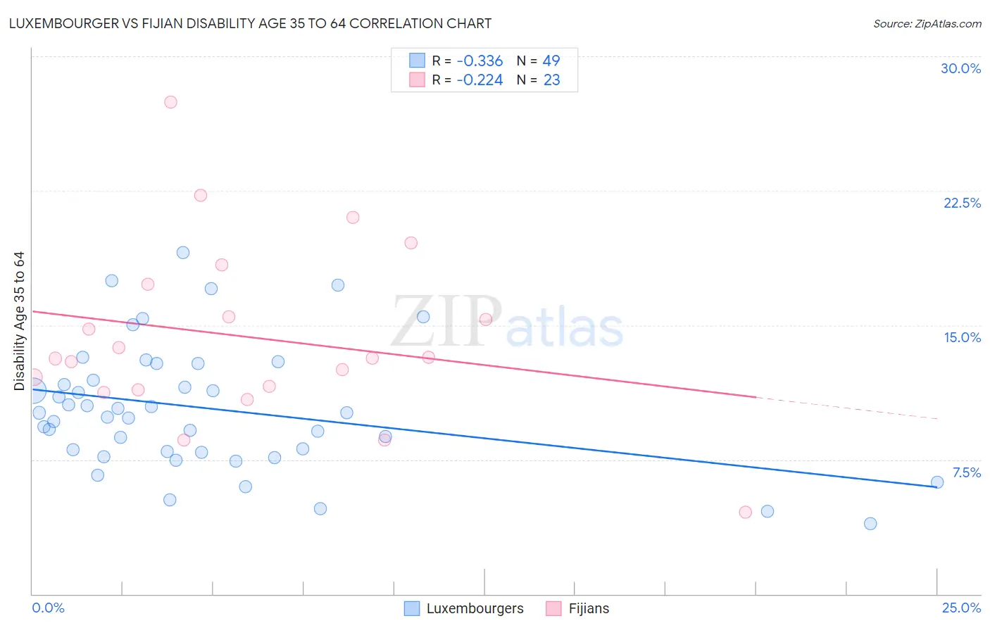 Luxembourger vs Fijian Disability Age 35 to 64