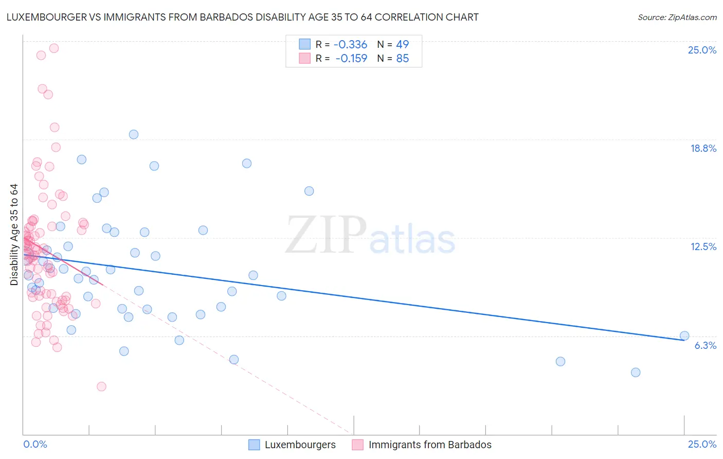 Luxembourger vs Immigrants from Barbados Disability Age 35 to 64