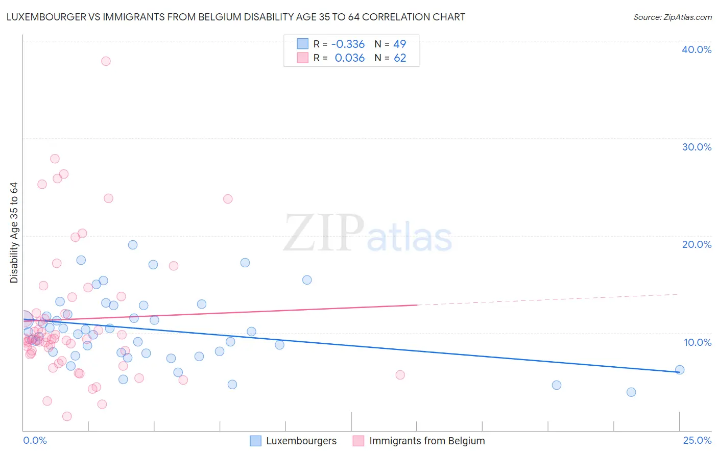 Luxembourger vs Immigrants from Belgium Disability Age 35 to 64