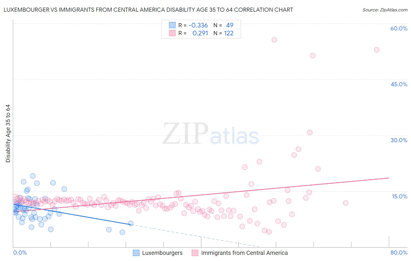 Luxembourger vs Immigrants from Central America Disability Age 35 to 64