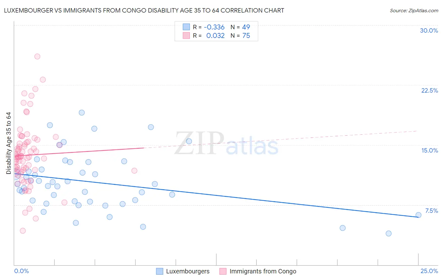 Luxembourger vs Immigrants from Congo Disability Age 35 to 64