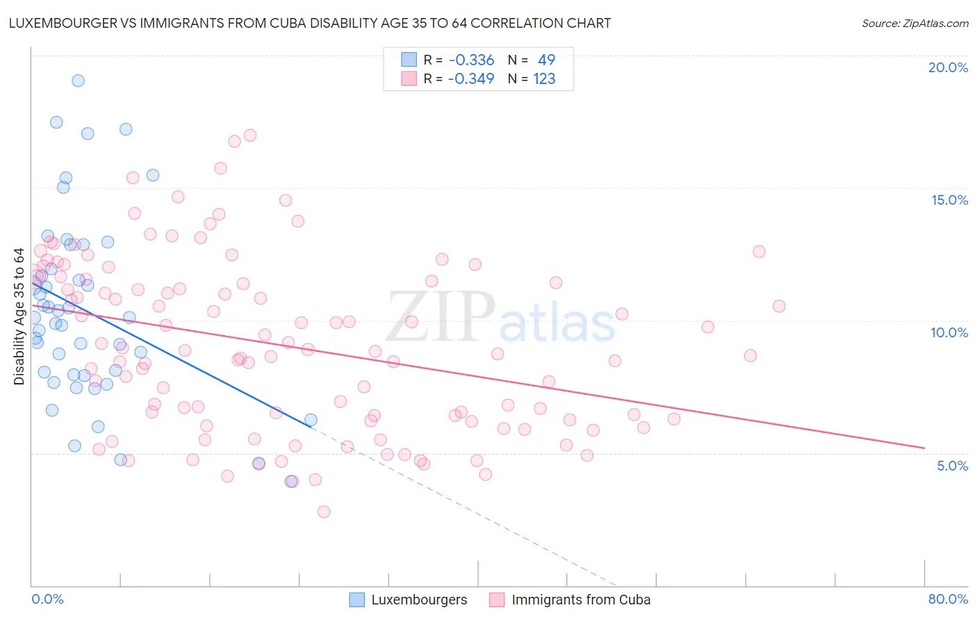 Luxembourger vs Immigrants from Cuba Disability Age 35 to 64