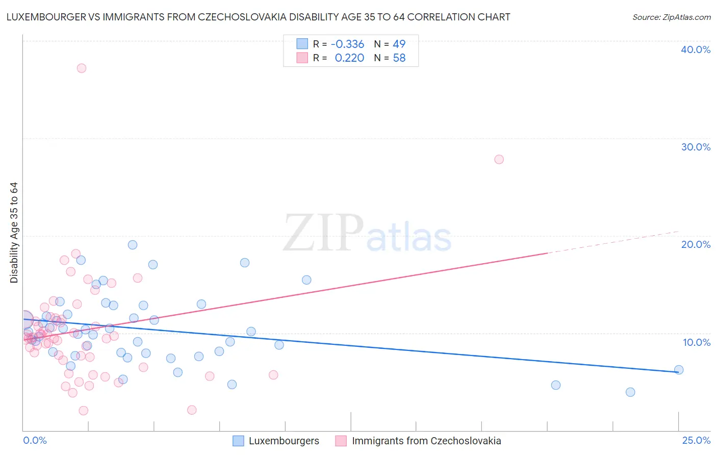 Luxembourger vs Immigrants from Czechoslovakia Disability Age 35 to 64