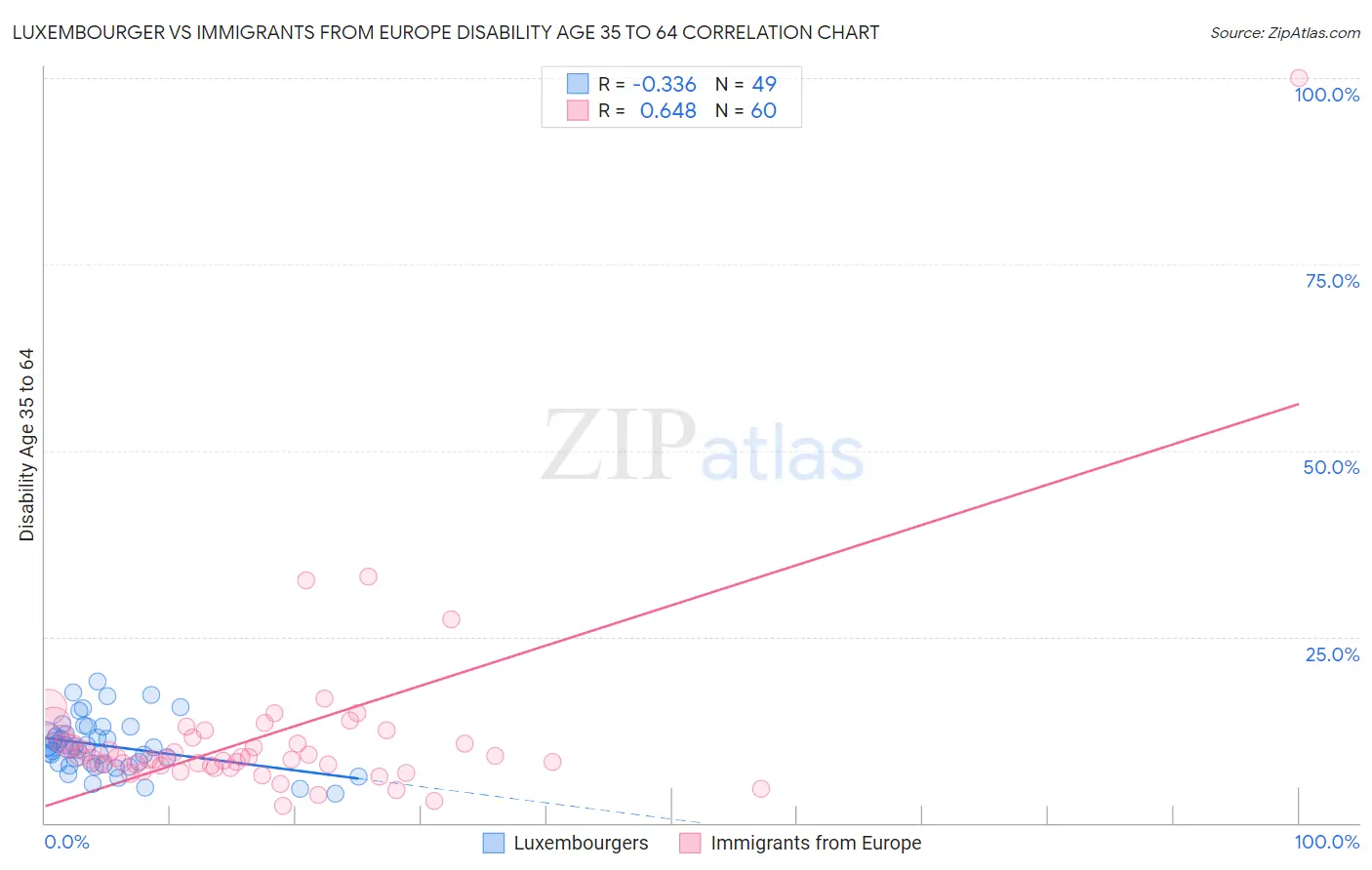 Luxembourger vs Immigrants from Europe Disability Age 35 to 64