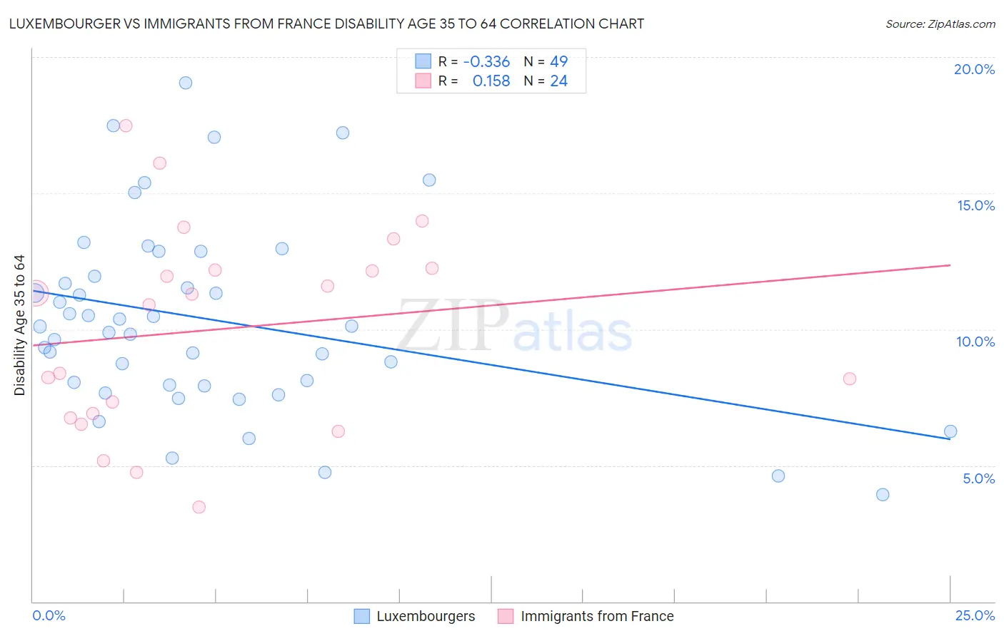 Luxembourger vs Immigrants from France Disability Age 35 to 64