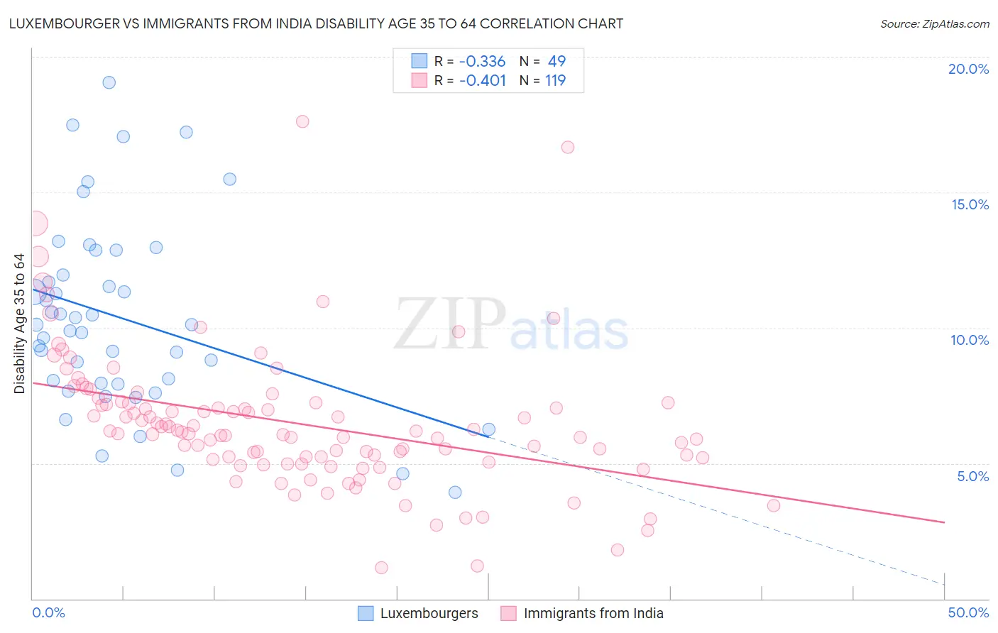 Luxembourger vs Immigrants from India Disability Age 35 to 64