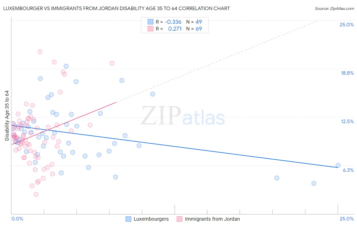 Luxembourger vs Immigrants from Jordan Disability Age 35 to 64