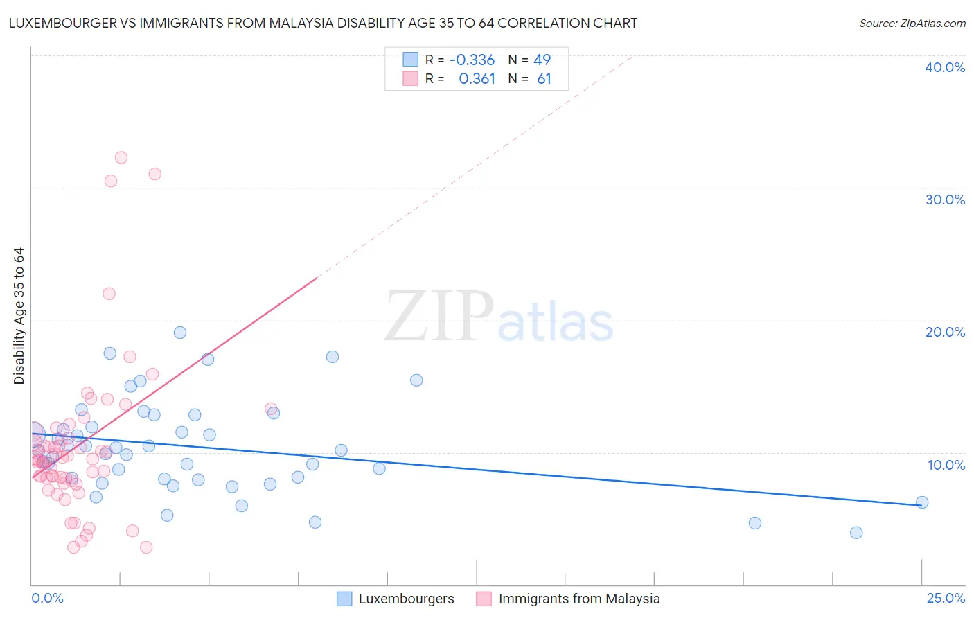 Luxembourger vs Immigrants from Malaysia Disability Age 35 to 64