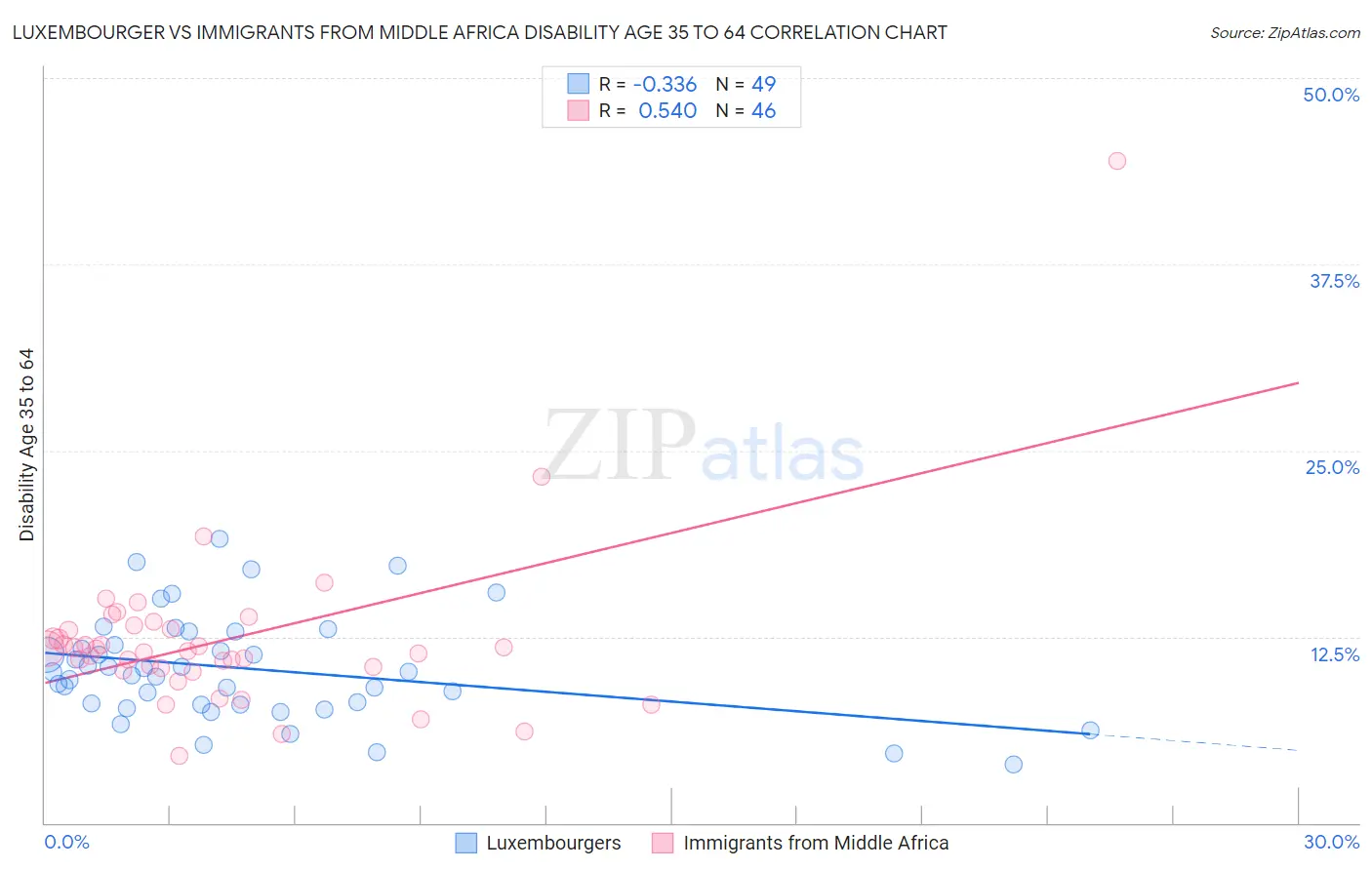 Luxembourger vs Immigrants from Middle Africa Disability Age 35 to 64