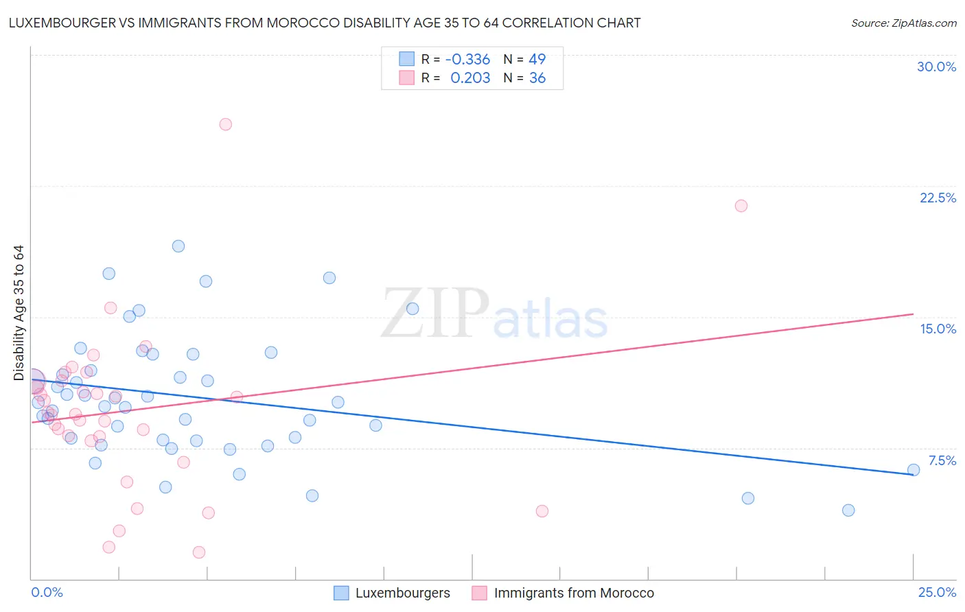 Luxembourger vs Immigrants from Morocco Disability Age 35 to 64