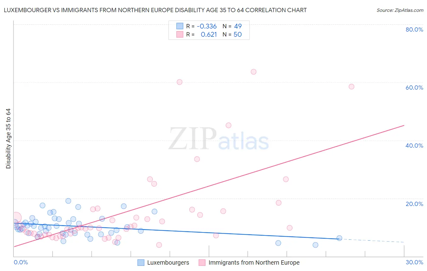 Luxembourger vs Immigrants from Northern Europe Disability Age 35 to 64