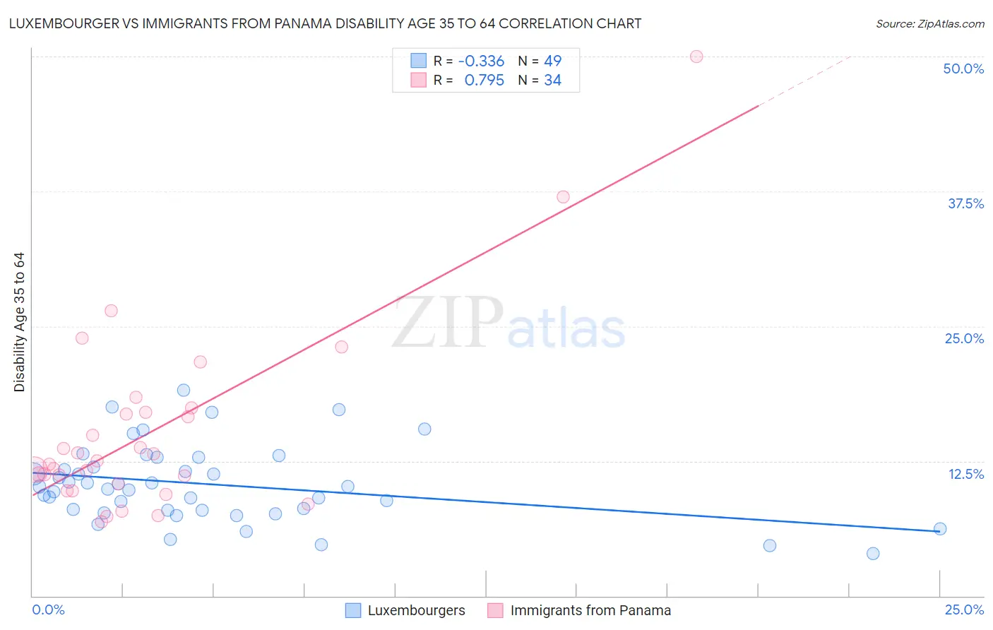 Luxembourger vs Immigrants from Panama Disability Age 35 to 64