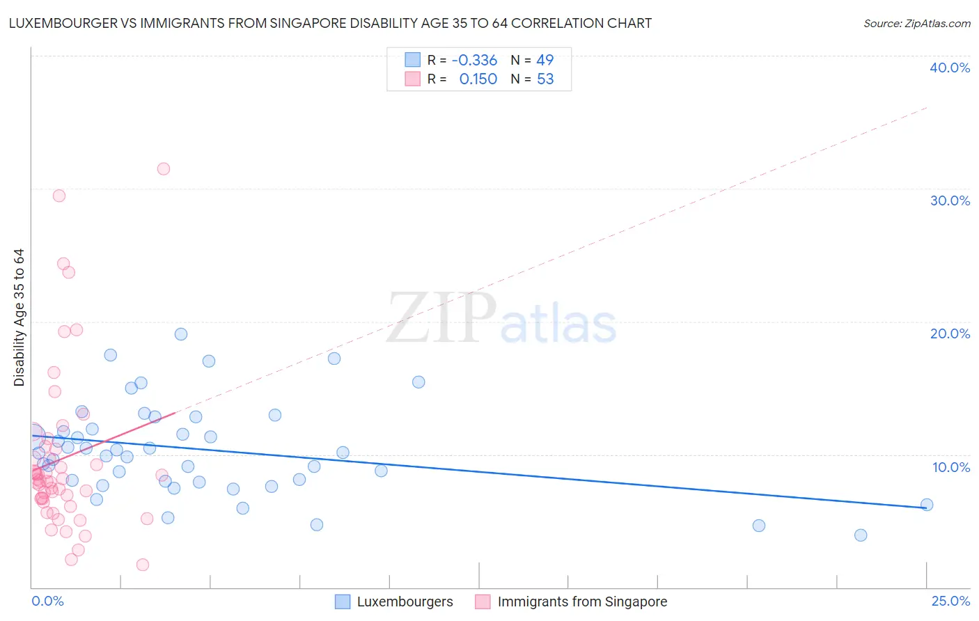 Luxembourger vs Immigrants from Singapore Disability Age 35 to 64