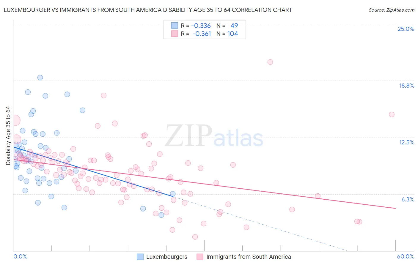 Luxembourger vs Immigrants from South America Disability Age 35 to 64