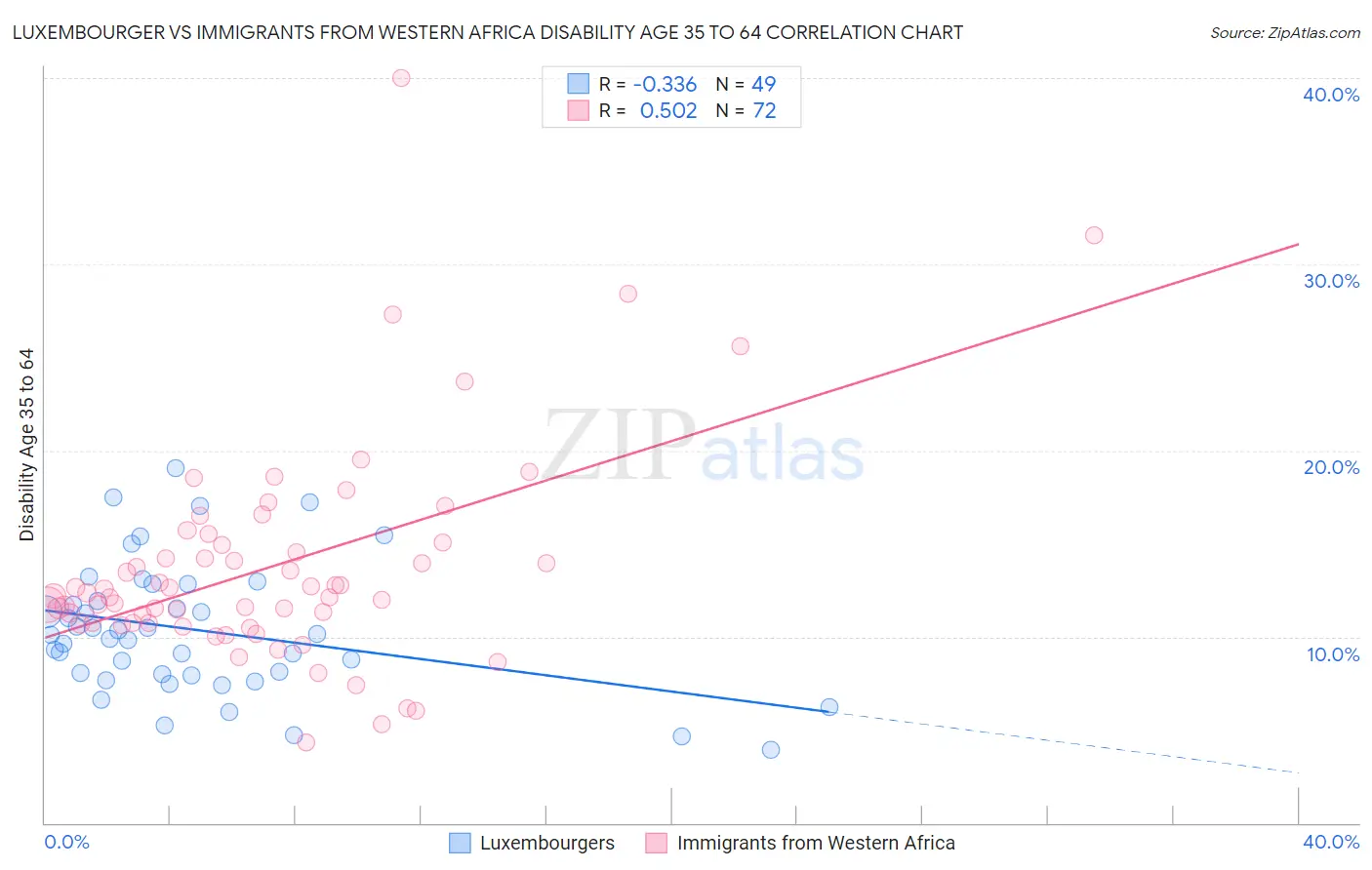 Luxembourger vs Immigrants from Western Africa Disability Age 35 to 64