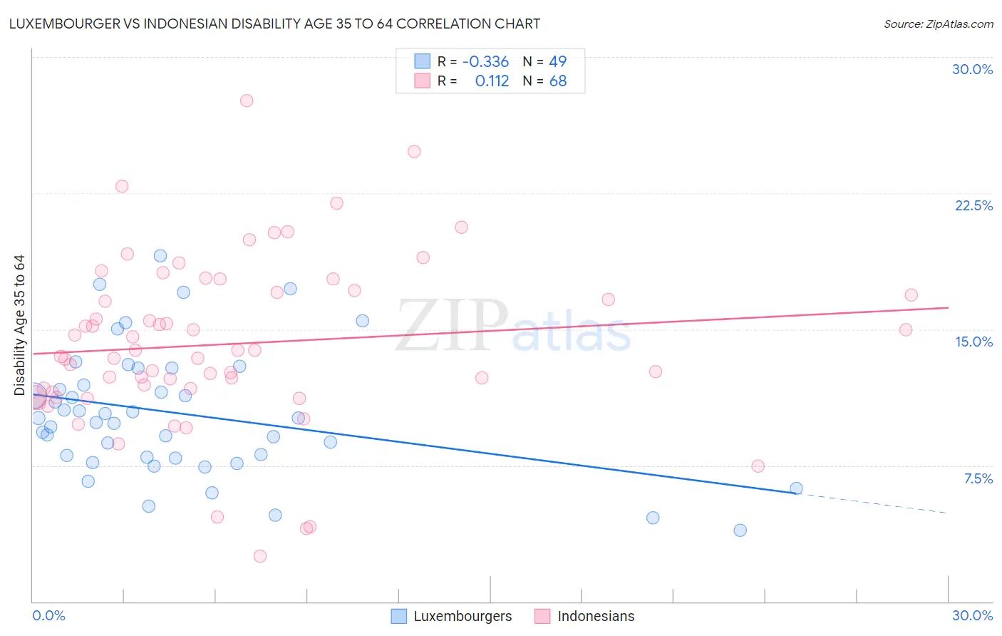 Luxembourger vs Indonesian Disability Age 35 to 64