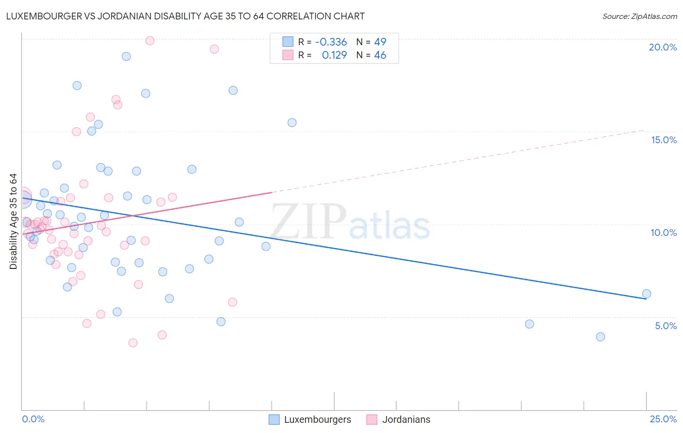 Luxembourger vs Jordanian Disability Age 35 to 64