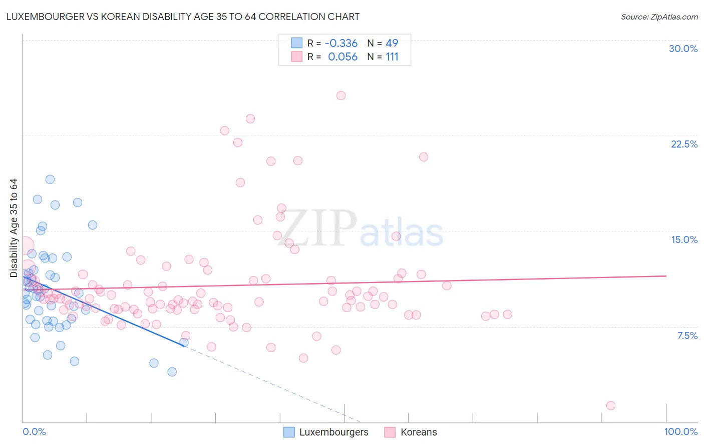 Luxembourger vs Korean Disability Age 35 to 64