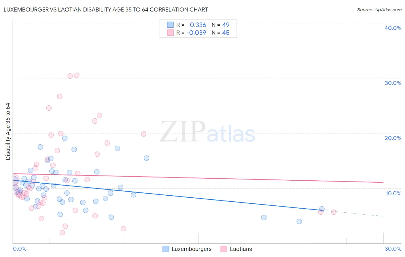 Luxembourger vs Laotian Disability Age 35 to 64