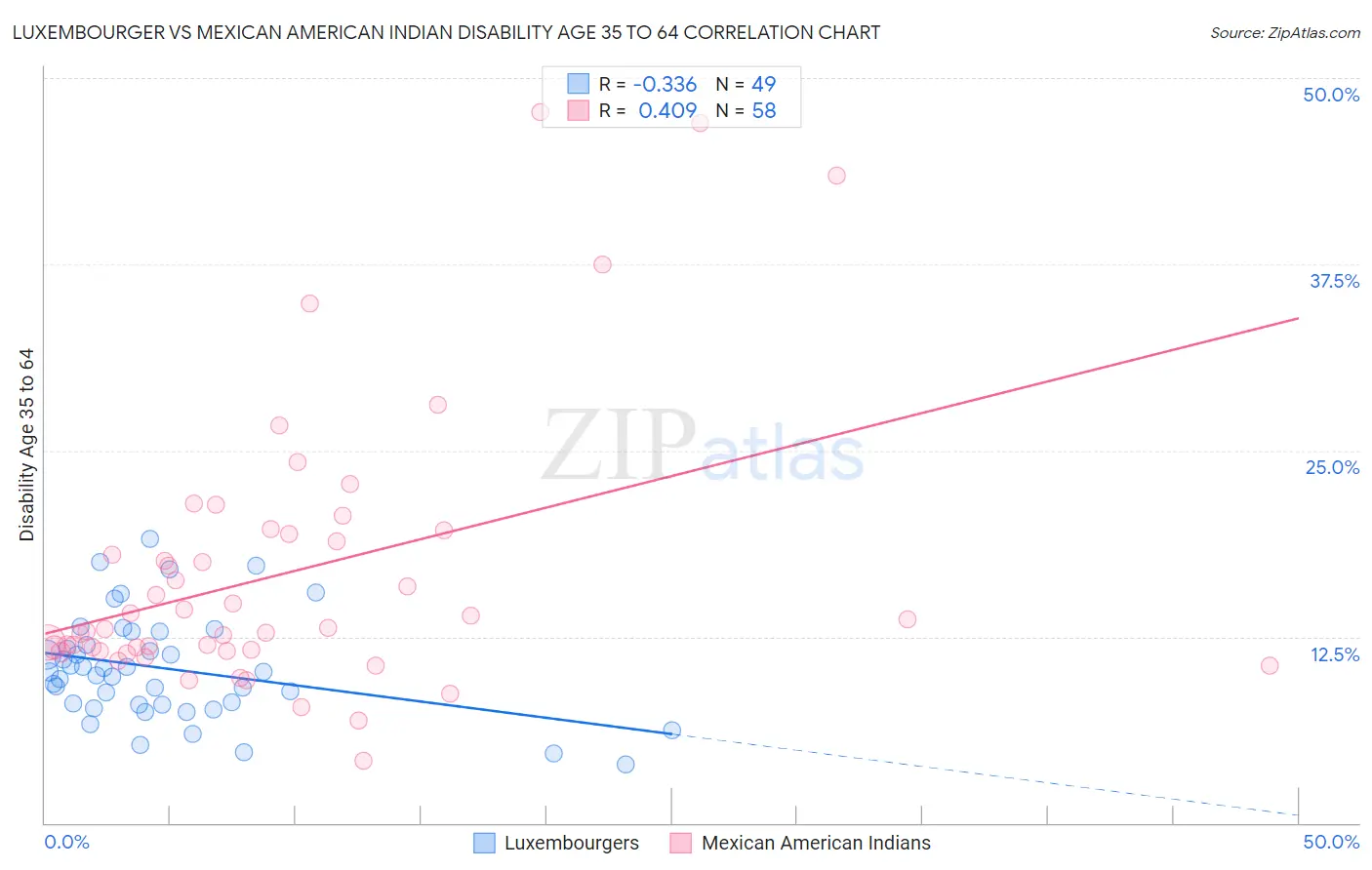 Luxembourger vs Mexican American Indian Disability Age 35 to 64