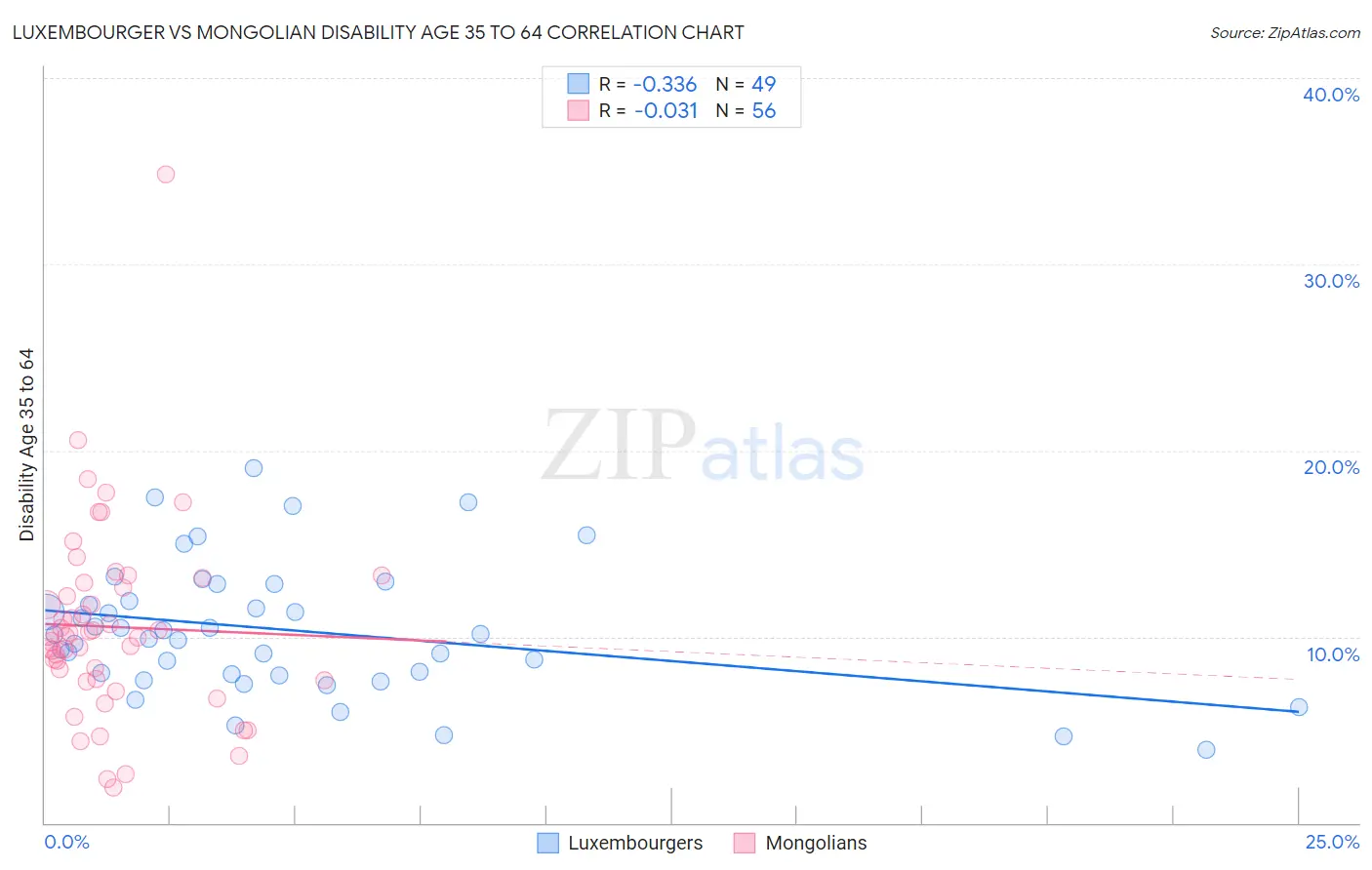 Luxembourger vs Mongolian Disability Age 35 to 64