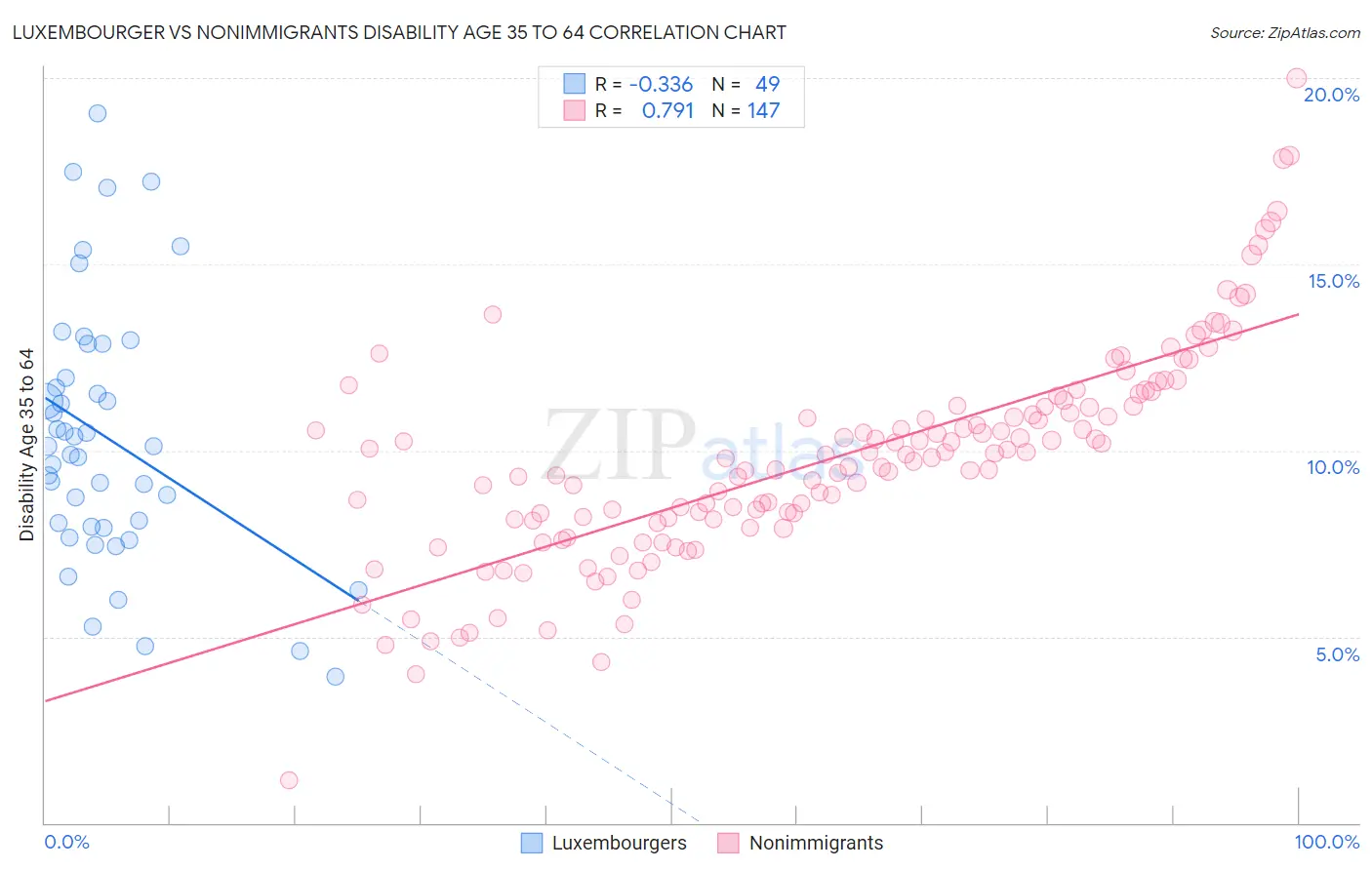 Luxembourger vs Nonimmigrants Disability Age 35 to 64