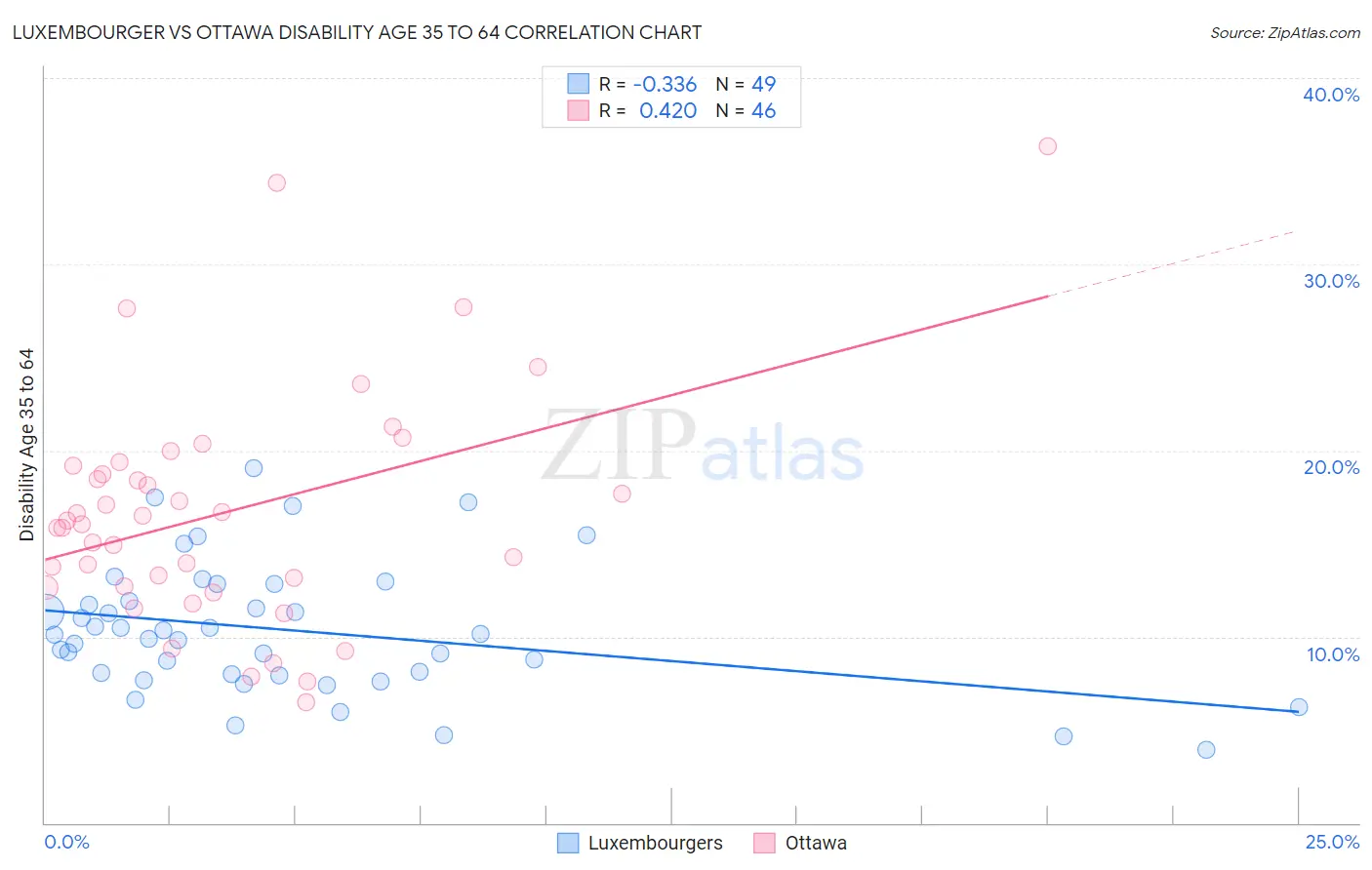 Luxembourger vs Ottawa Disability Age 35 to 64