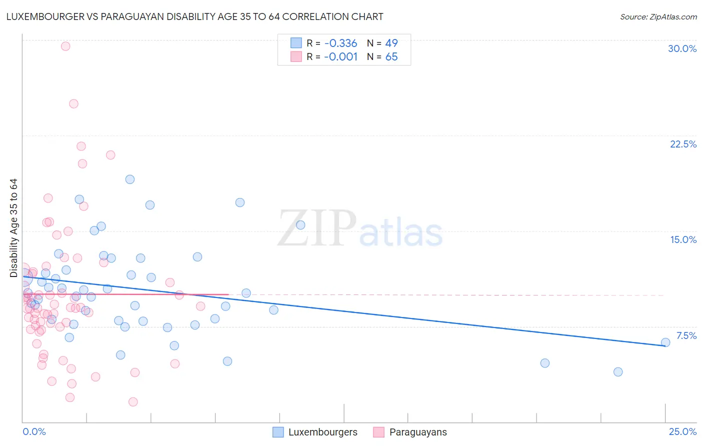 Luxembourger vs Paraguayan Disability Age 35 to 64