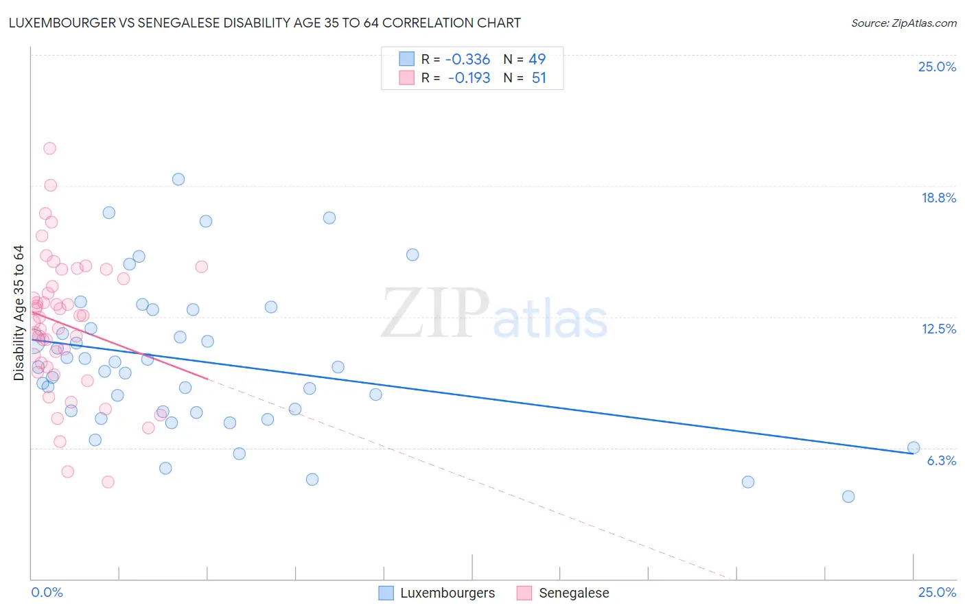 Luxembourger vs Senegalese Disability Age 35 to 64