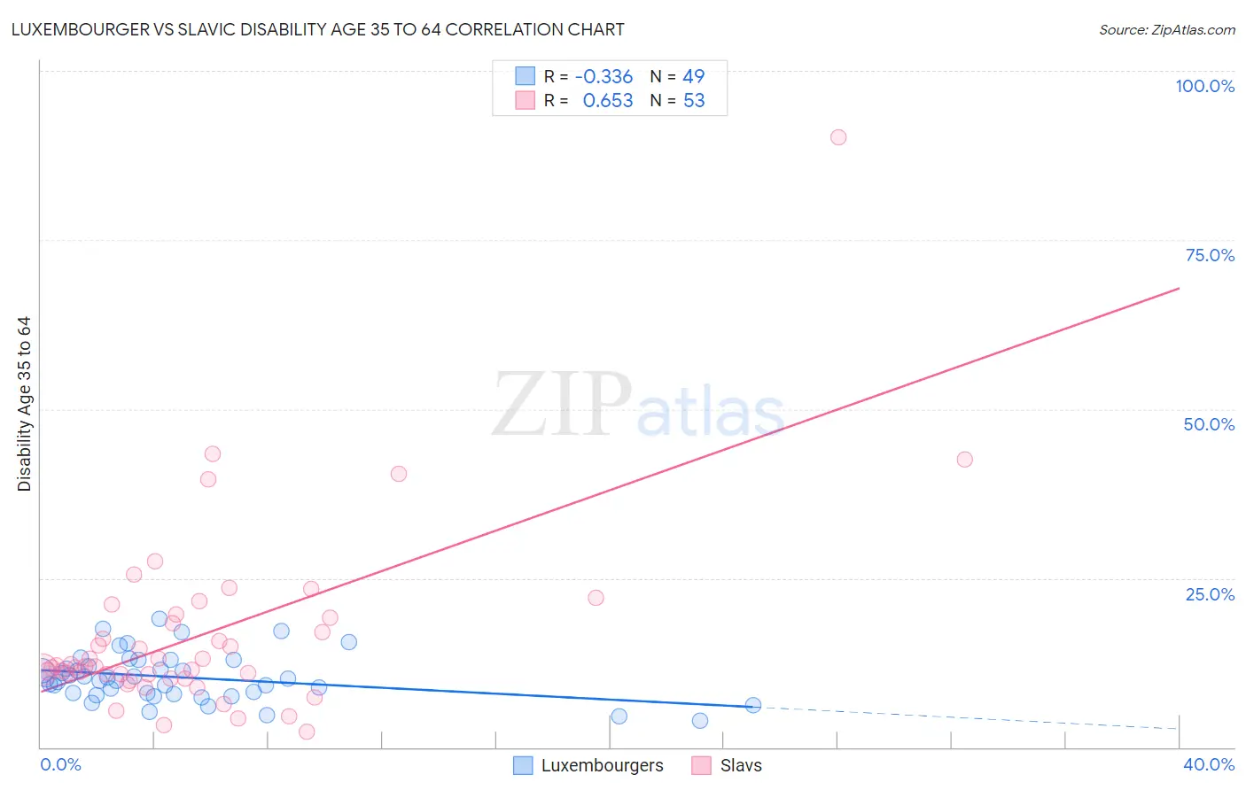 Luxembourger vs Slavic Disability Age 35 to 64