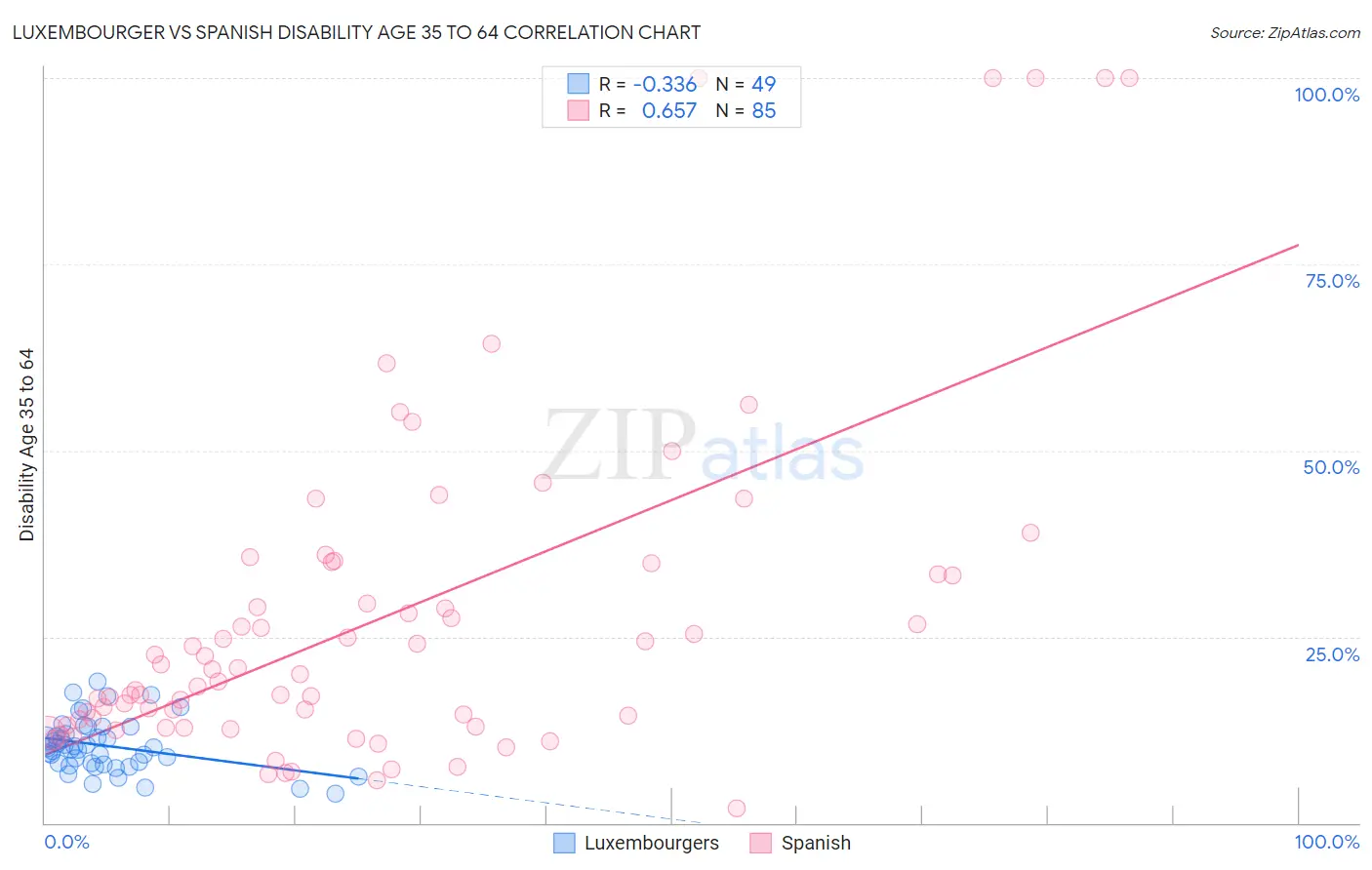 Luxembourger vs Spanish Disability Age 35 to 64