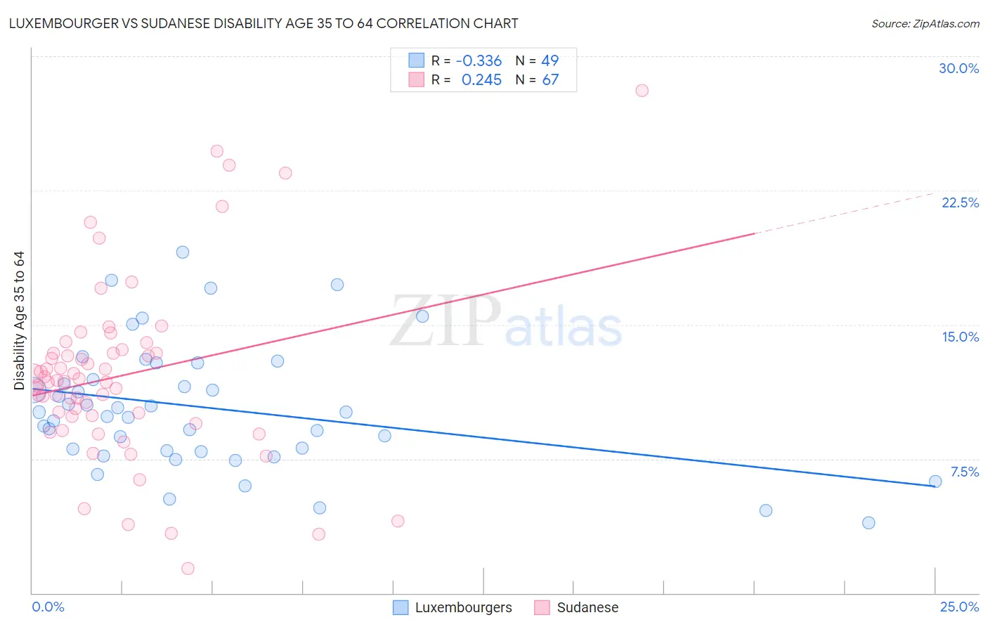 Luxembourger vs Sudanese Disability Age 35 to 64