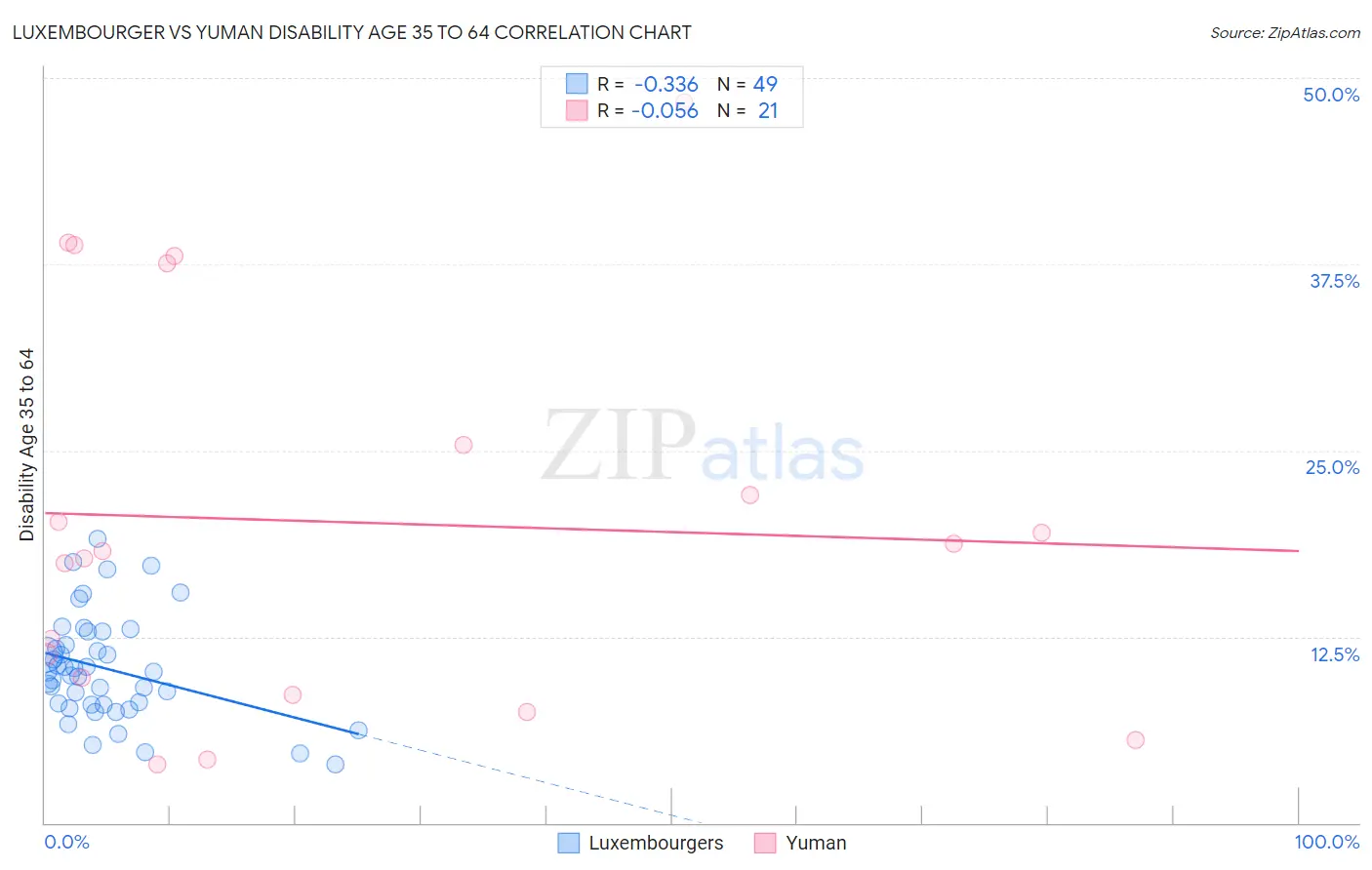 Luxembourger vs Yuman Disability Age 35 to 64