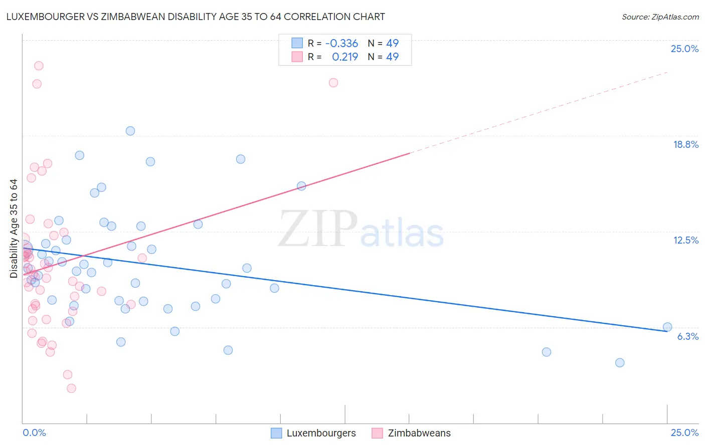 Luxembourger vs Zimbabwean Disability Age 35 to 64