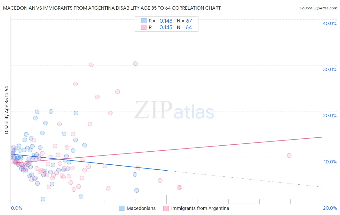 Macedonian vs Immigrants from Argentina Disability Age 35 to 64