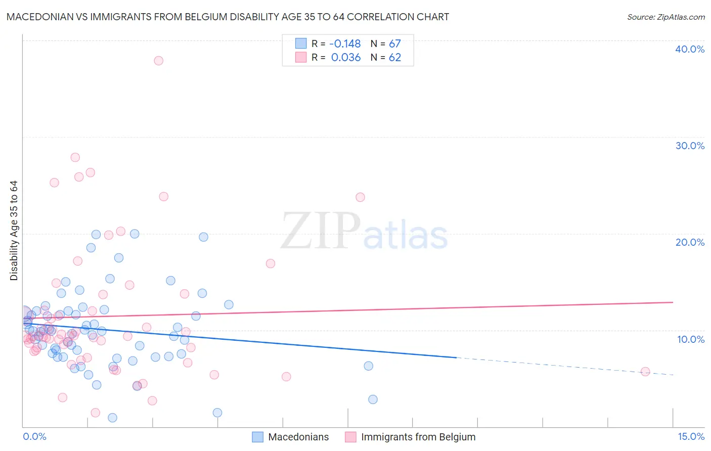 Macedonian vs Immigrants from Belgium Disability Age 35 to 64