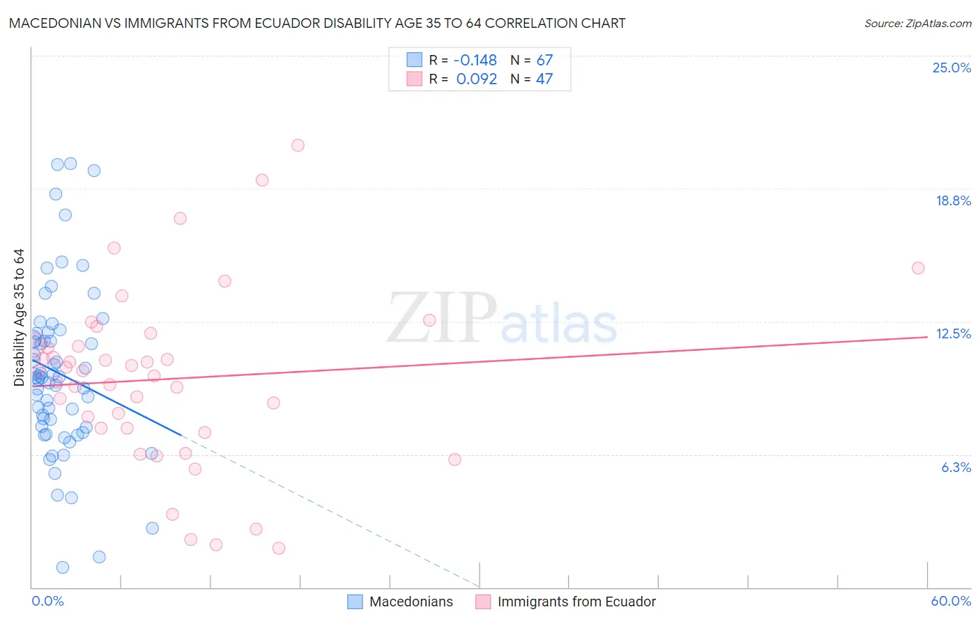 Macedonian vs Immigrants from Ecuador Disability Age 35 to 64