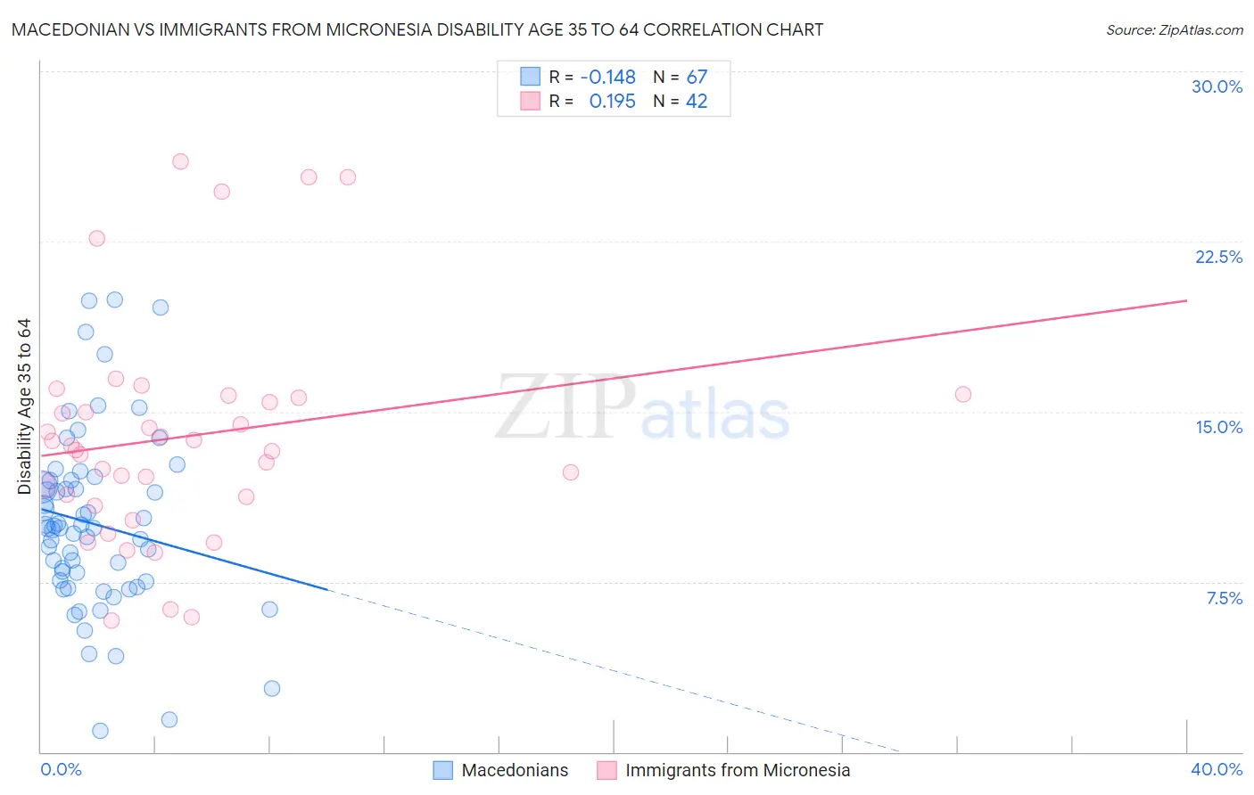 Macedonian vs Immigrants from Micronesia Disability Age 35 to 64