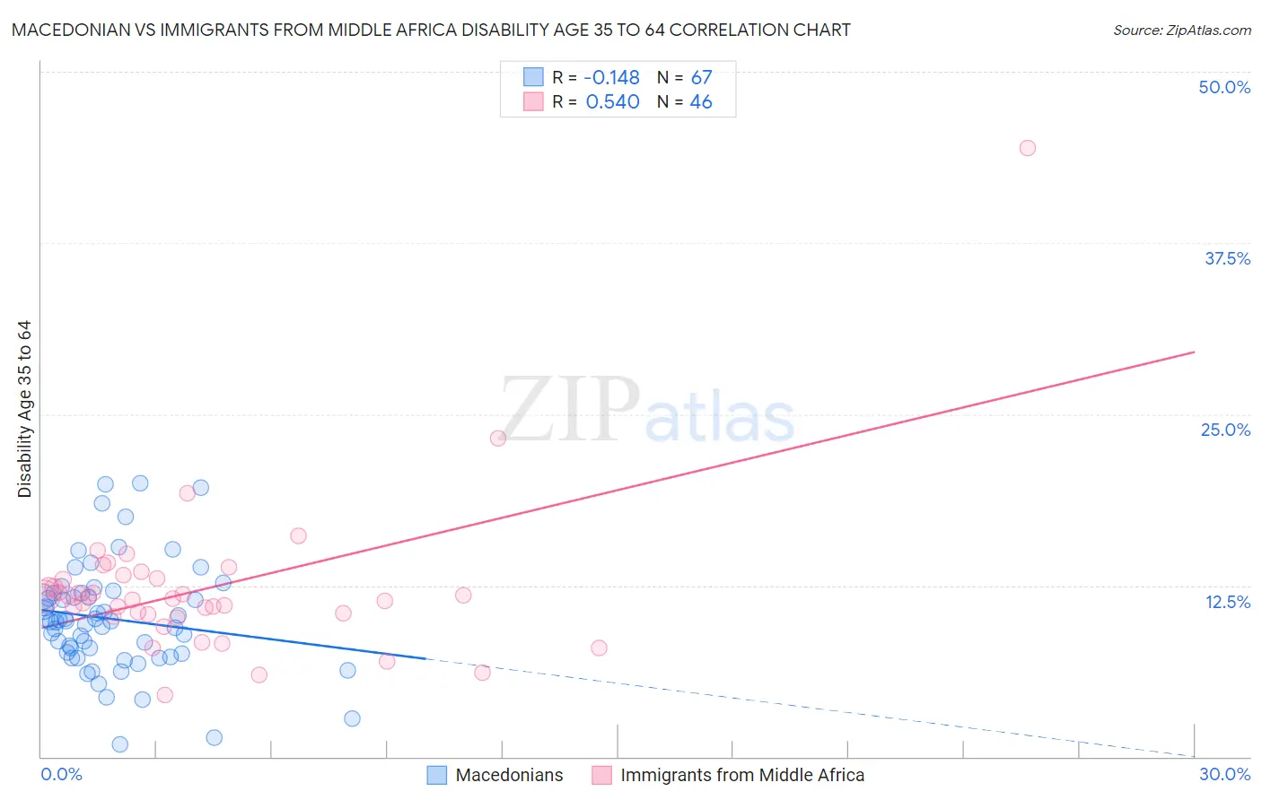 Macedonian vs Immigrants from Middle Africa Disability Age 35 to 64