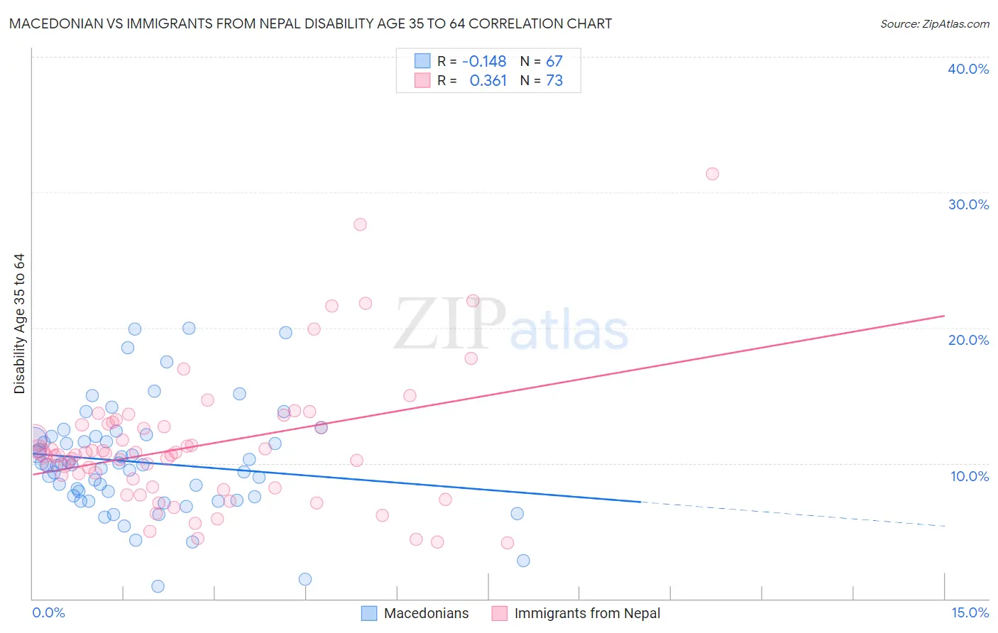 Macedonian vs Immigrants from Nepal Disability Age 35 to 64