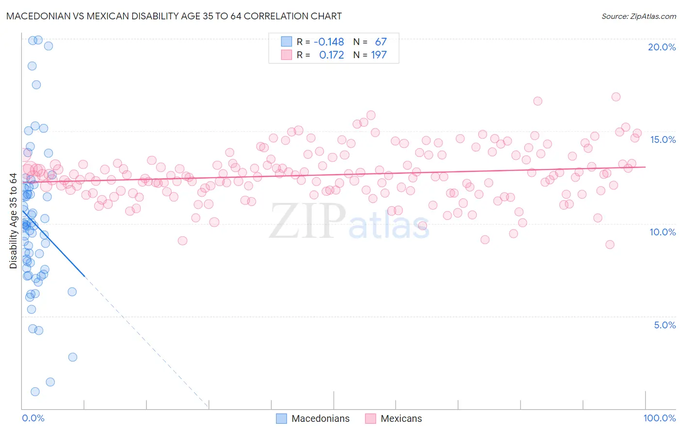 Macedonian vs Mexican Disability Age 35 to 64