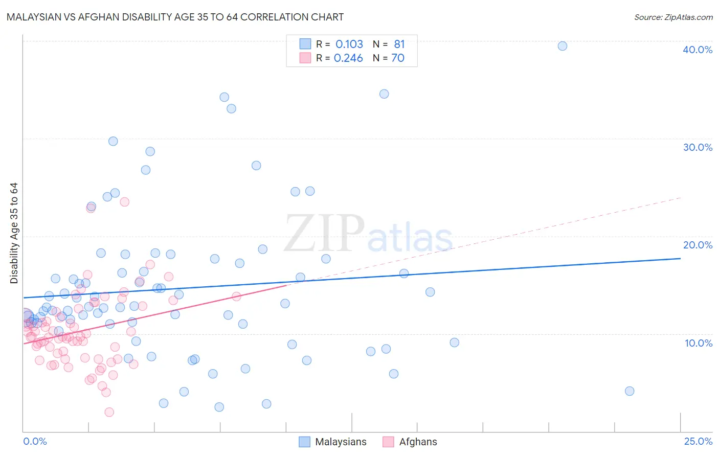 Malaysian vs Afghan Disability Age 35 to 64
