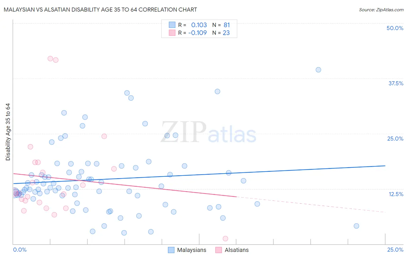 Malaysian vs Alsatian Disability Age 35 to 64