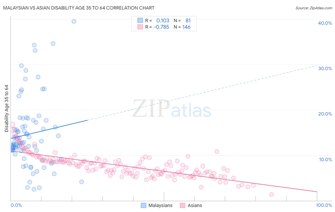 Malaysian vs Asian Disability Age 35 to 64