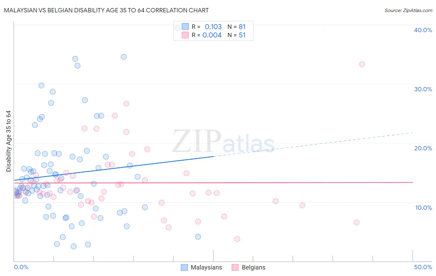 Malaysian vs Belgian Disability Age 35 to 64