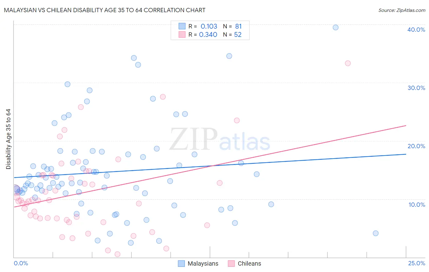 Malaysian vs Chilean Disability Age 35 to 64