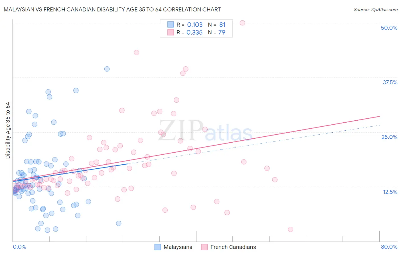 Malaysian vs French Canadian Disability Age 35 to 64