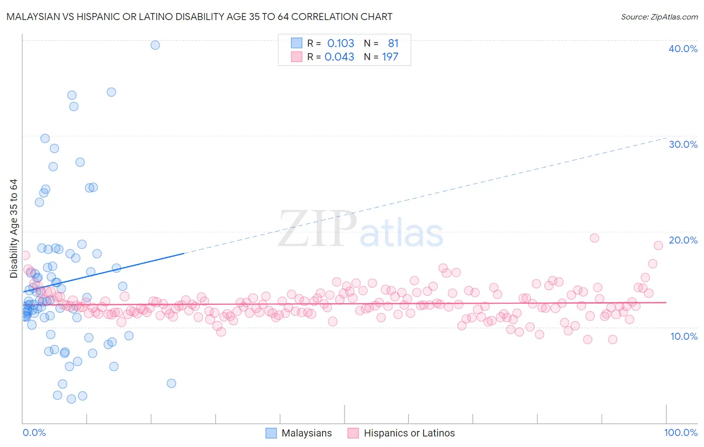 Malaysian vs Hispanic or Latino Disability Age 35 to 64